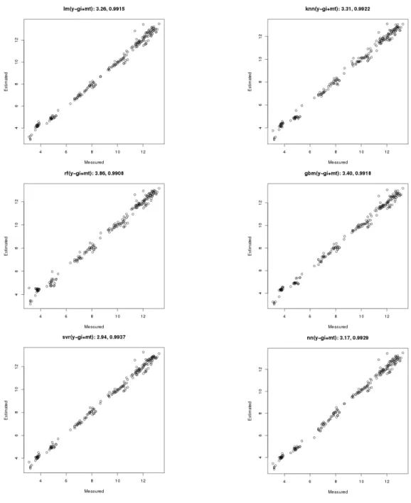 Fig. 3  DC Power prediction of system #2 using 6 big data model