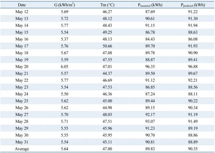Table 5  Regression equation and prediction power for degradation rate