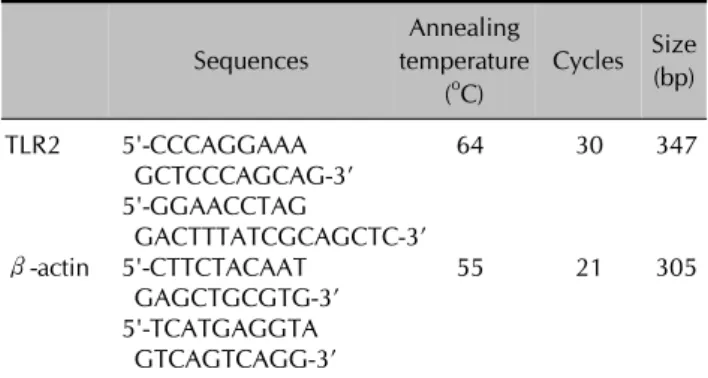 Table 1. Oligonucleotide sequences of PCR primers Sequences Annealing temperature ( o C) Cycles Size(bp) TLR2 5'-CCCAGGAAA 64 30 347  GCTCCCAGCAG-3’ 5'-GGAACCTAG  GACTTTATCGCAGCTC-3’ β-actin 5'-CTTCTACAAT 55 21 305  GAGCTGCGTG-3’ 5'-TCATGAGGTA  GTCAGTCAGG-