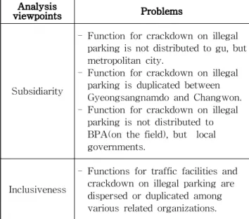 Fig. 3 The actual structure for solving parking problems 이상에서 살펴본 바와 같이 본 연구의 4가지 분석시각의 관 점에서 살펴본 부산항 신항 배후단지 관리관련 기능배분상의 문제점을 요약하면 Table 1과 같다.