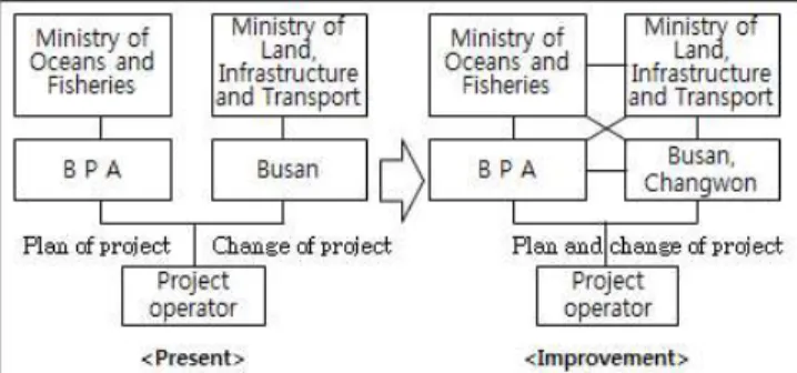 Fig. 4 Various related organizations improvement plan 항만배후단지 개발의 최우선 권한을 지닌 해양수산부 장관 은 항만법에 따라 배후단지의 개발이 필요하다고 인정되는 항 만을 대상으로 항만배후단지개발 종합계획을 5년마다 수립하 여야 하는데, 19) 이 과정에서 해양수산부장관은 종합계획안을 작성하여 시·도지사의 의견을 듣고 관계중앙행정기관의 장과 협의한 후 중앙항만정책심의회의 심의를 거쳐 고시하도록 하 고 있다
