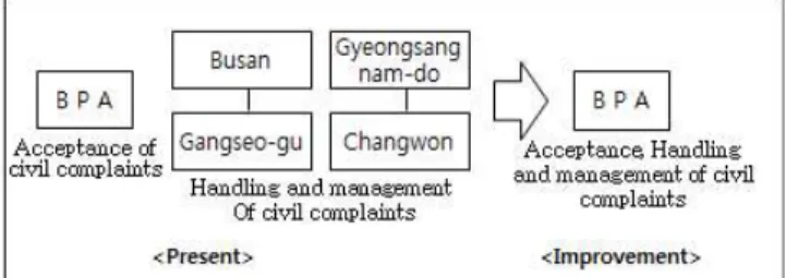 Fig. 5 Improvement plan by function transfer or contracting-out 셋째, 지방자치단체 간에 업무를 공동처리 하는 방식이 있 을 수 있다