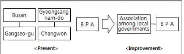 Fig. 6 Improvement plan by establishing a special-purpose local government 둘째, 항만법과 항만공사법 등 관련 법을 개정하여 BPA에 특별지방자치단체의 지위를 부여하여 도시계획기능을 수행하 도록 하는 것을 고려해 볼 수 있다