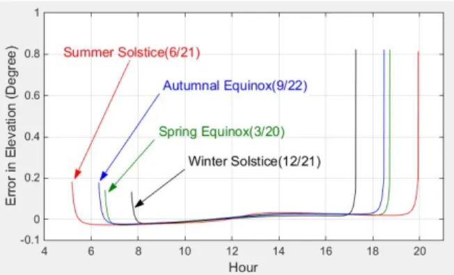 Fig. 4  Computational error in elevation when input time has    second error, input longitude and input latitude both have  0.01° error