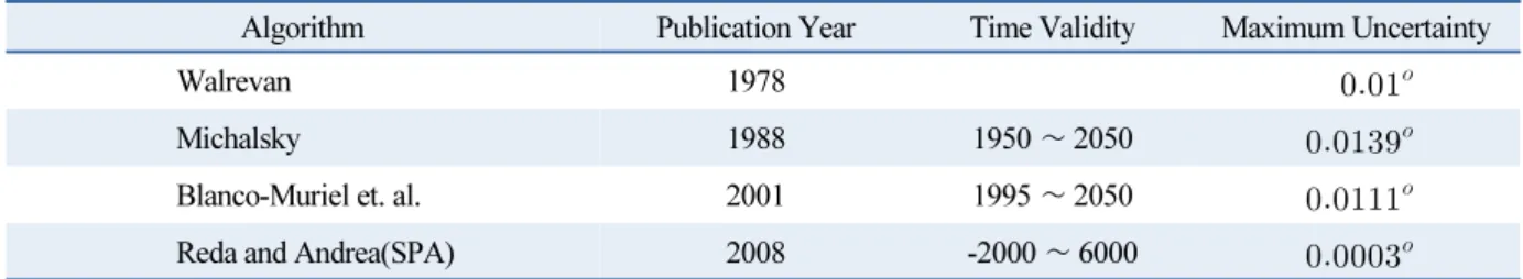 Table 1  Time validity and maximum computational uncertainty in azimuth and elevation for typical algorithms published  in the literature