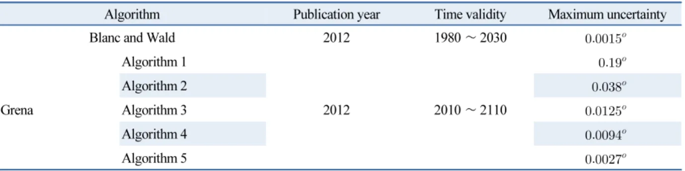 Table 1  Time validity and maximum computational uncertainty in azimuth and elevation for typical algorithms published  in the literature (Continued)