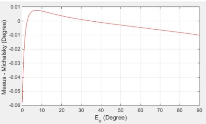 Fig. 1  Difference in magnitude between the value computed by equation in Meeus algorithm and the value computed by  equation in Michalsky algorithm