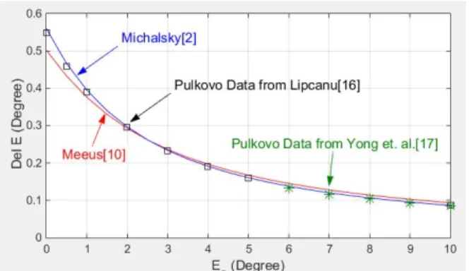 Fig. 2  Magnitude of refraction computed by equations in Meeus algorithm, Michalsky algorithm and in Pulkovo table at  low sun elevation angle