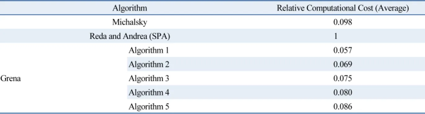 Table 2  Relative computational cost compared with Reda and Andrea algorithm(SPA)