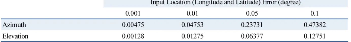 Table 4  Maximum computation error in degree when the input location has error of 0.001°, 0.01°, 0.05° and 0.1° for  2016 ∼2050