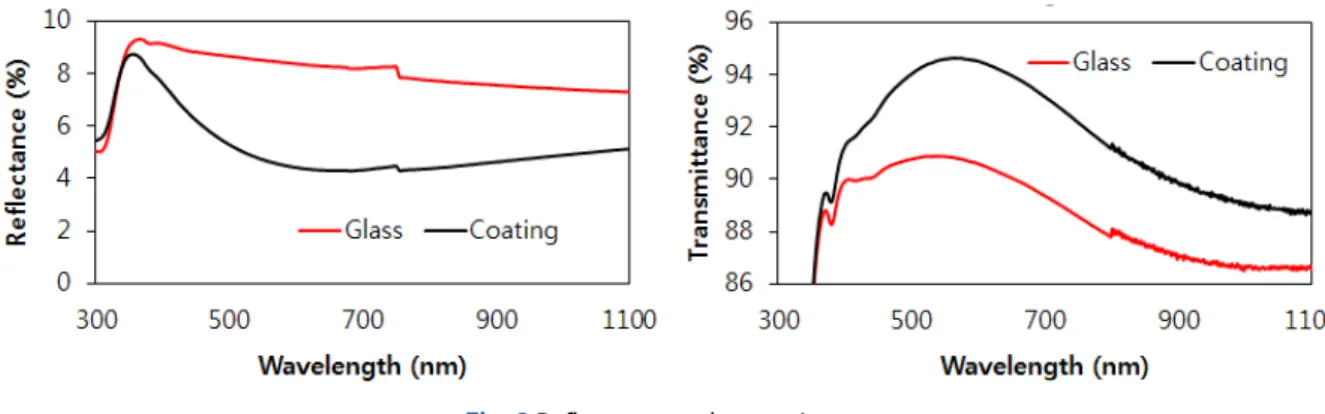 Fig. 2 Reflectance and transmittance