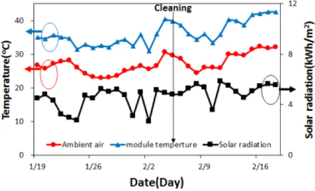 Fig. 3  Average daily of ambient air, module temperature and total daily of solar radiation
