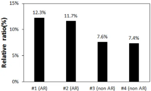 Fig. 6  Relative ratio of Values of DC power (G t =1 kW, T m =25  o C) and initial P max