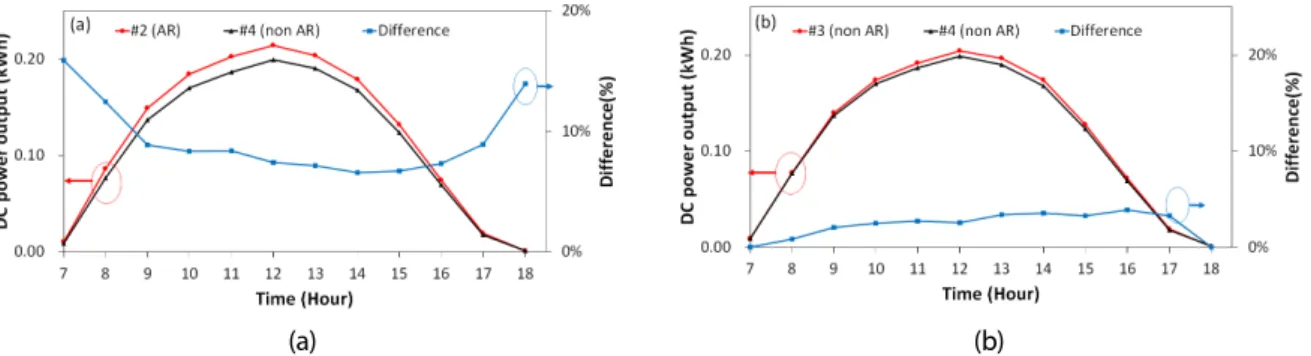 Fig. 8  During power output change and ratio of (a) #2(AR)-#4(non AR)(b) #3(non AR)-#4(non AR)