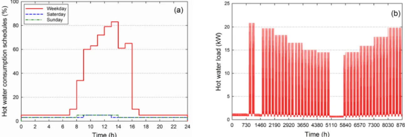 Fig. 4  (a) Hourly hot water consumption schedules over one day, and (b) hot water load over one year in case study  elementary school.