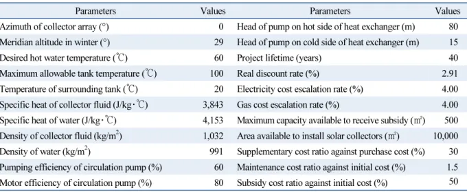 Table 5  Optimization parameters considered in case study