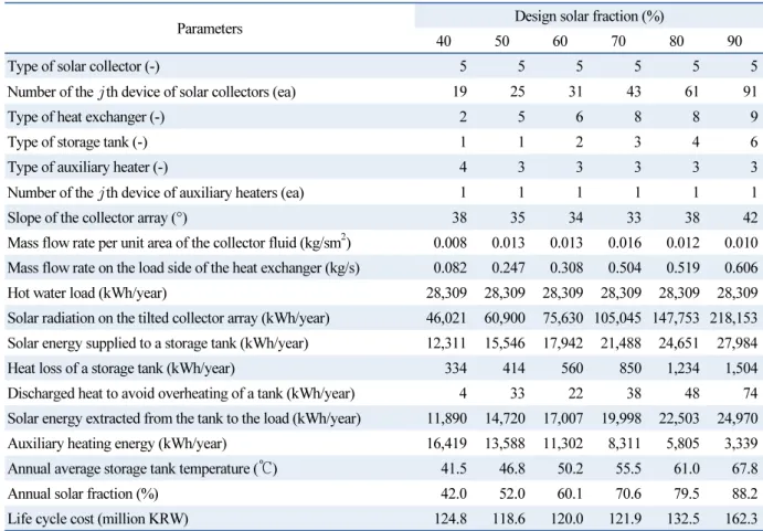 Table 6  Characteristics of the optimal solar water heating systems for the different solar fractions