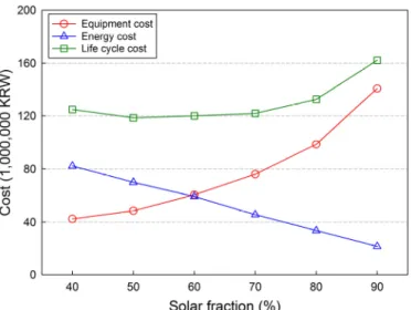 Fig. 6  Variation of costs for the different solar fractions 이러한 분석을 통해 태양열급탕시스템의 장비관련 비용과 에너지절감 비용 사이의 상 충관계를 확인할 수 있으며, 본  연구에서 제안한 설계방법은 전술한 상 충관계를 기반으로 최적의 설계변수들을 조합함으로써 가장 경제적인 시스템을  도출함을 알 수 있다