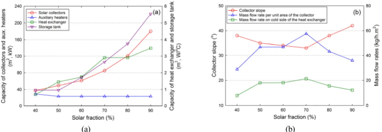 Fig. 7  Variation of (a) capacity-related decision variables and (b) operation-related decision variables for the different solar  fractions 태양열급탕시스템 유량 관련 설계 변수의 경우, 집열기 단위면적당 열교환기 저온측 순환유량은 28.8∼57.6 kg/hm 2 범위의 값으로 도출되었으며, 이는 선행연구들에서 집열기 순환회로의 적정 유량으로 제