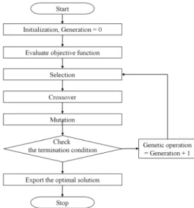 Fig. 2  Genetic algorithm flowchart