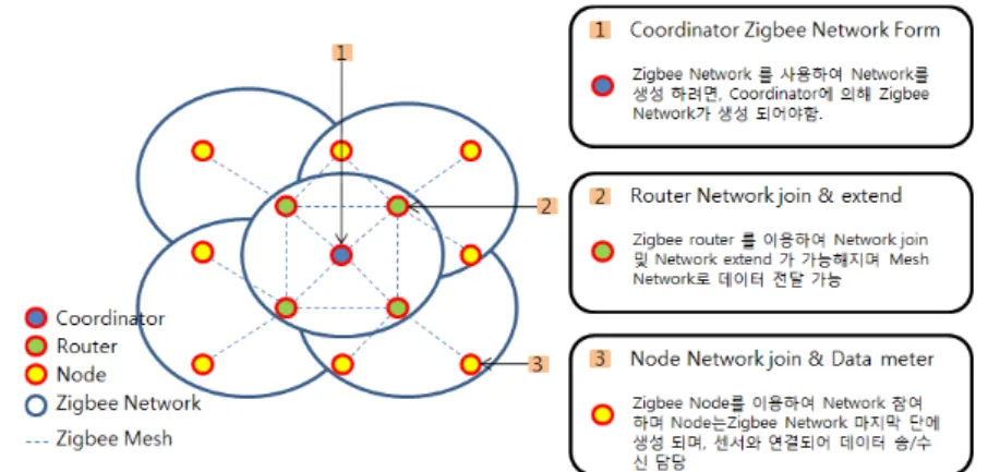Fig. 1  The configuration of Zigbee Network