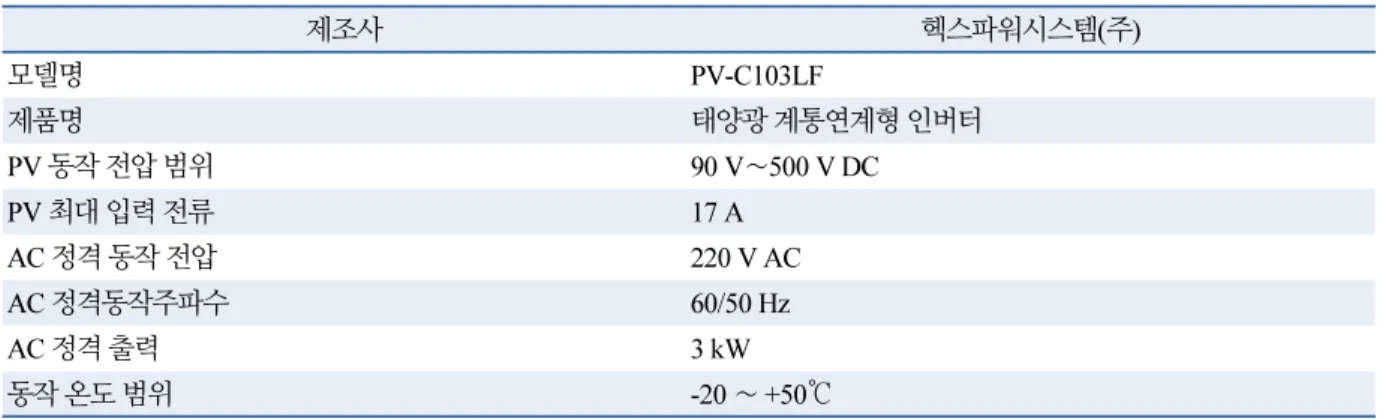 Table 2  Specification of PV inverter 제조사 헥스파워시스템(주) 모델명 PV-C103LF 제품명 태양광 계통연계형 인버터 PV 동작 전압 범위 90 V∼500 V DC PV  최대 입력 전류 17 A AC  정격 동작 전압 220 V AC AC 정격동작주파수 60/50 Hz AC 정격 출력 3 kW 동작 온도 범위 -20  ∼ +50℃