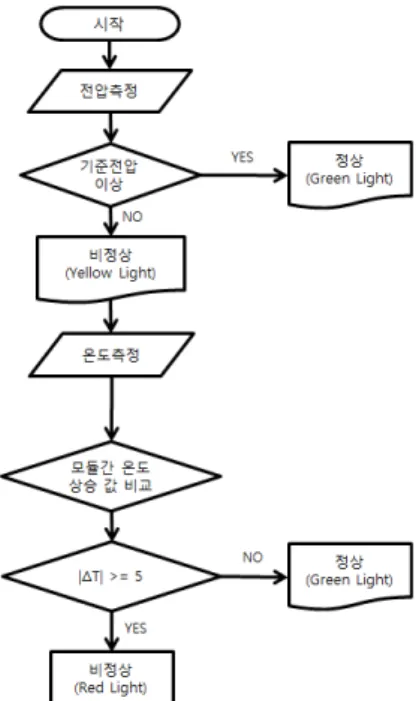 Fig. 4에서는 위의 전압과 온도특성을 이용하여 개발한 고장진단 알고리즘이다. 일사량이 임의의 값 이상일 때, 전압이  설정 값 이상이면 정상으로 초록불이, 설정 값 미만이면 비정상으로 간주하여 노란불이 켜지게 만들었다