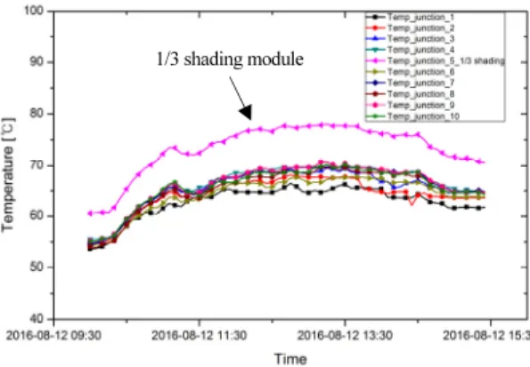 Fig. 11  Graph of Sensor voltage with 1/3 partial shading at PV module