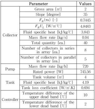Table 2. Analysis condition on the variation of energy performance for each collector connected in series