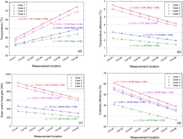 Fig. 4 Variation in (a) outlet temperature, (b) difference between inlet and outlet temperatures, (c) solar useful heat gain, and (d) collector efficiency for each collector connected in series corresponding to Case 1～4