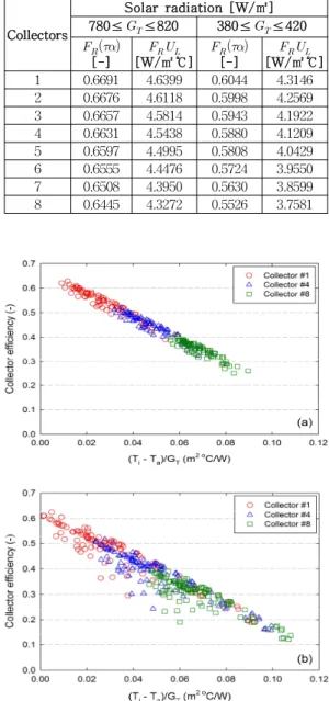 Table 3. Variations in slope and intercept of efficiency curves based on collector gross area for each collector connected in series for the different solar radiations.