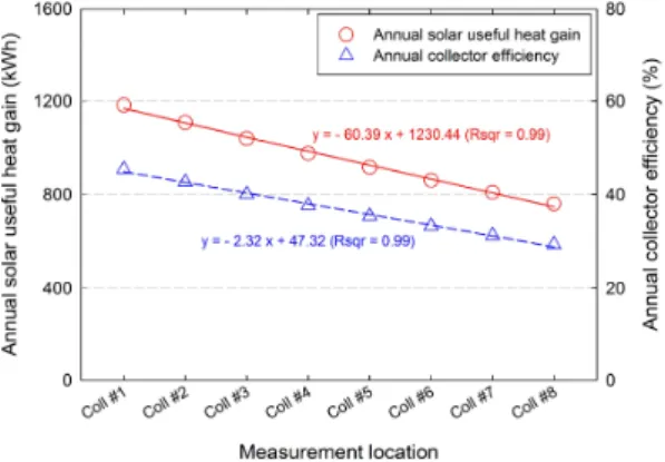 Fig. 6 Variation in annual useful heat gain and collector efficiency for each collector connected in series