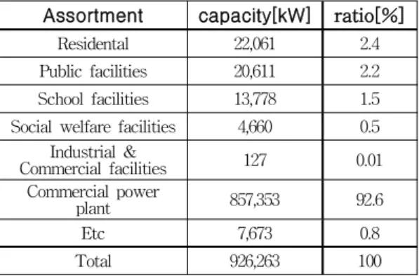 Table 2. Supply capacity according to the application of PV in 2014 source : www.energy.or.kr 본 연구를 위한 PV 설치유형 조사·분석은 주 대상이 지붕설치 형으로 Table 3과 같이 설치건물의 용도에 따라 일반주택, 공공기관 그리고 교육기관으로 구분하여 진행하였고, 총 98개 건물이 선택되었다