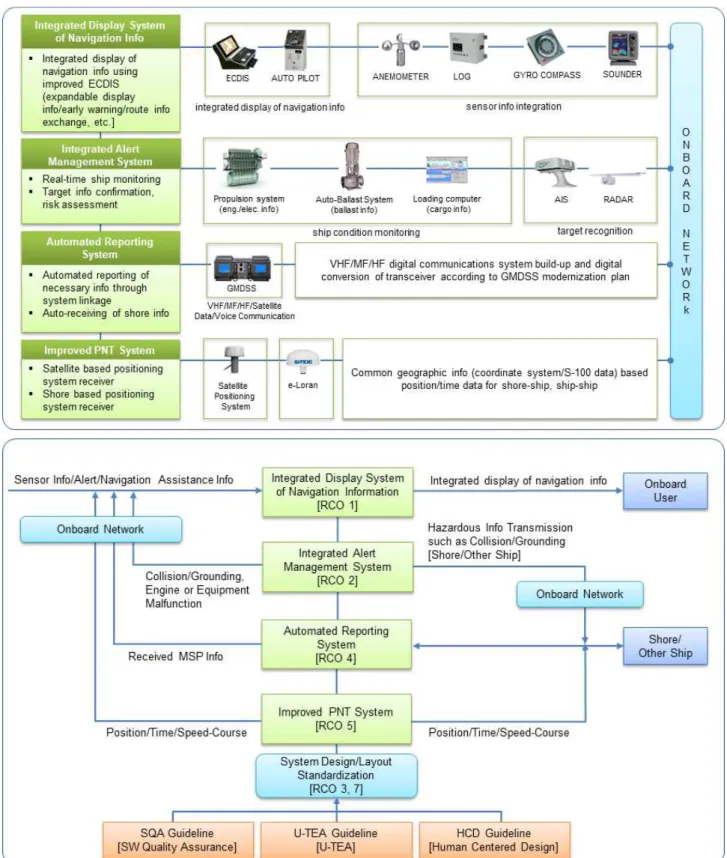 Fig. 1 Expected composition of ship-based e-Navigation systemfor effective e-Navigation implementation by sectors ofship/ shore/ communication.