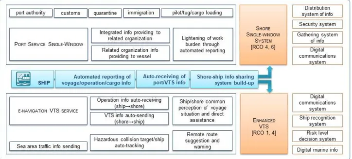 Fig. 2 Expected composition of shore-based e-Navigation system