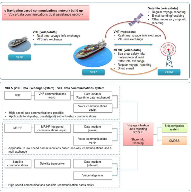 Fig. 3 Expected composition of communication-based e-Navigation system