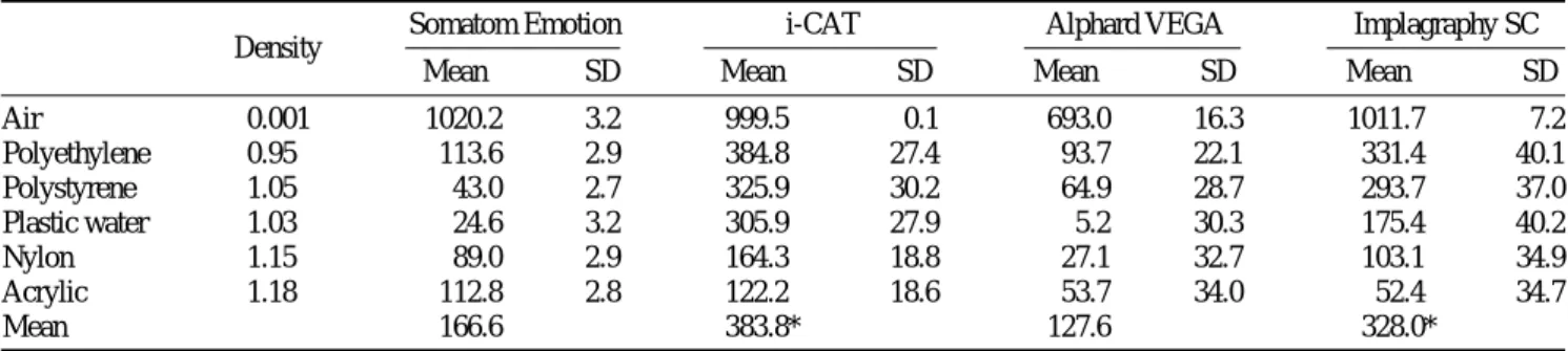 Table 2. Linear regression equations obtained on CBCT and MDCT images