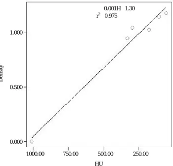 Fig. 3. Linear regression equations of density from CT numbers of Somatom CT image.Density HU ρ= =0.001H ++ 1.07r2==0.999-1000.00-750.00-500.00-250.00 0.001.0000.7500.5000.2500.000