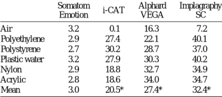 Table 3. Standard deviations of CT numbers of different density materials on 3 CBCT and MDCT images