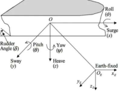 Fig. 1 The coordinate system for a ship Fig. 2 The earth-fixed reference