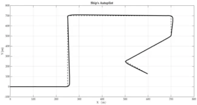Fig. 4 shows the simulation results of steering control.