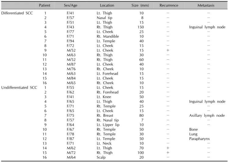 Table 1. Summary of the clinical profiles of 32 patients with cutaneous squamous cell carcinoma