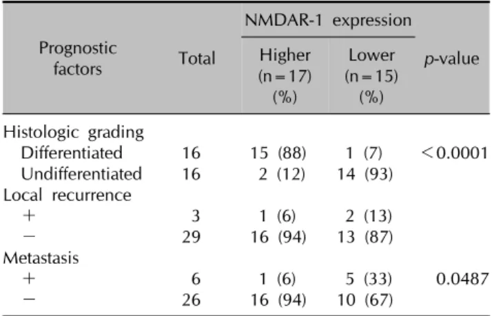 Table 2. The correlation of NMDAR-1 expression with histologic differentiation, local recurrence, and metastasis of cutaneous SCC