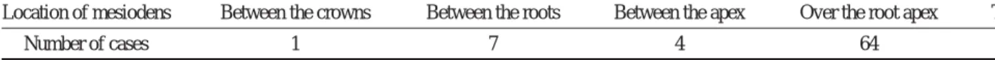Table 5. Proximity of mesiodens with other anatomical structures according to the location of superimposition