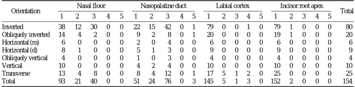 Table 6. Proximity of mesiodens with other anatomical structures according to the orientation of the impaction
