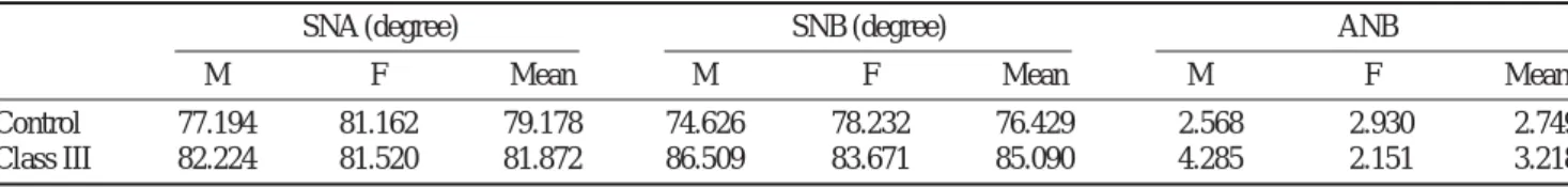 Table 3. The location of mandibular foramen for normal and mandibular prognathism group