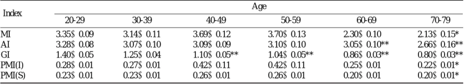 Table 2. Mean values of the index according to age group (Mean ±SD, mm)