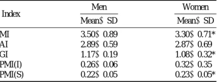 Table 4. The correlation between age and the mandibular cortical bone thickness