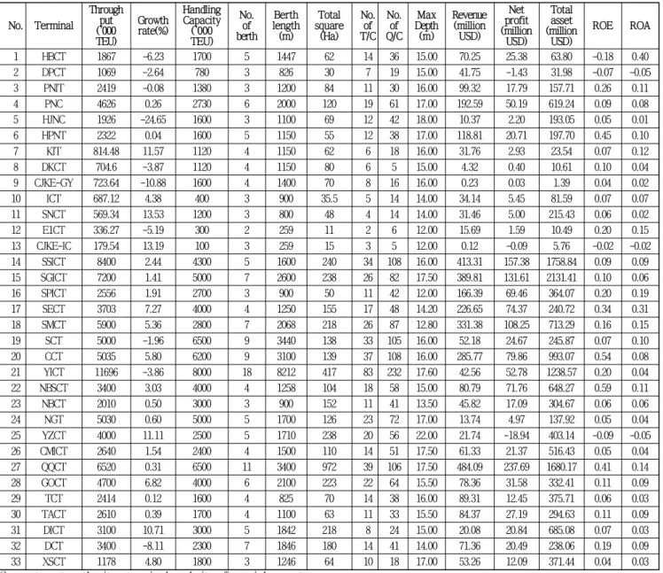 Table 1 List of major container terminals in Korea and China