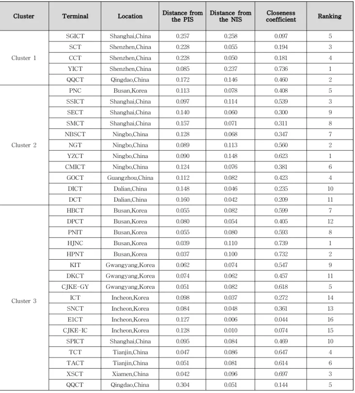 Table 4 Ranking of terminals within clusters by TOPSIS for physical criteria